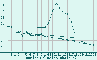 Courbe de l'humidex pour Sandillon (45)