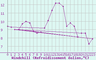 Courbe du refroidissement olien pour Saint-Brevin (44)