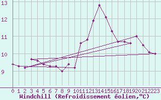 Courbe du refroidissement olien pour Le Bourget (93)