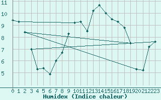 Courbe de l'humidex pour Crosby