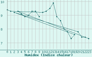 Courbe de l'humidex pour Stavoren Aws