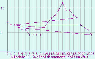 Courbe du refroidissement olien pour Lamballe (22)