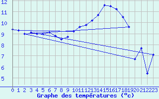 Courbe de tempratures pour Troyes (10)
