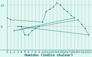 Courbe de l'humidex pour Belle-Isle-en-Terre (22)