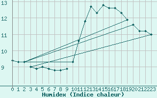 Courbe de l'humidex pour Montmorillon (86)