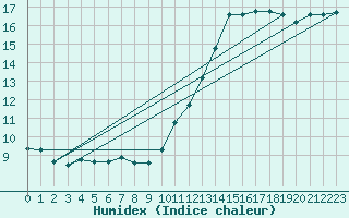 Courbe de l'humidex pour Vias (34)