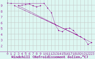 Courbe du refroidissement olien pour Limoges (87)