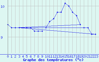 Courbe de tempratures pour Saint-Yrieix-le-Djalat (19)