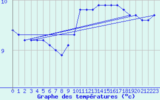 Courbe de tempratures pour Sgur-le-Chteau (19)