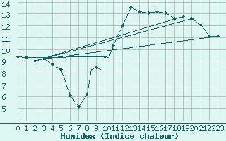 Courbe de l'humidex pour Leeming
