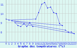 Courbe de tempratures pour Avignon (84)