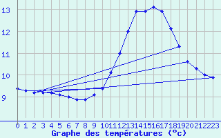 Courbe de tempratures pour Samatan (32)