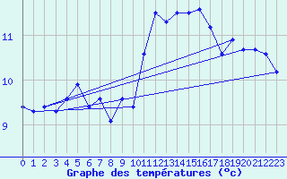 Courbe de tempratures pour Bares