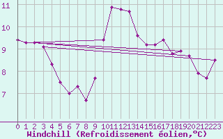 Courbe du refroidissement olien pour Strasbourg (67)