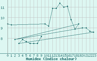 Courbe de l'humidex pour Dole-Tavaux (39)