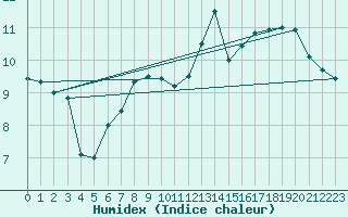 Courbe de l'humidex pour Isle Of Portland