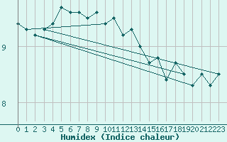 Courbe de l'humidex pour Skrova Fyr