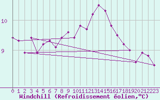 Courbe du refroidissement olien pour Ploudalmezeau (29)