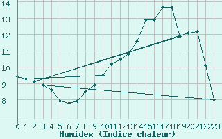 Courbe de l'humidex pour Frankfort (All)
