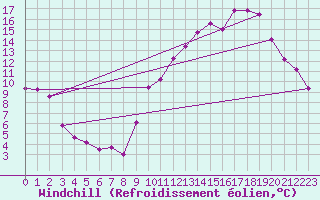 Courbe du refroidissement olien pour Frontenac (33)