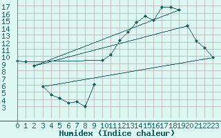 Courbe de l'humidex pour Frontenac (33)