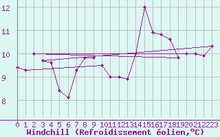 Courbe du refroidissement olien pour Allentsteig