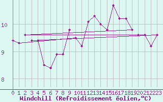 Courbe du refroidissement olien pour Boulogne (62)