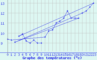 Courbe de tempratures pour Angers-Marc (49)
