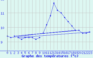 Courbe de tempratures pour Grasque (13)