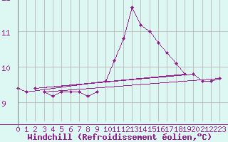 Courbe du refroidissement olien pour Grasque (13)