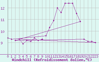 Courbe du refroidissement olien pour Trgueux (22)