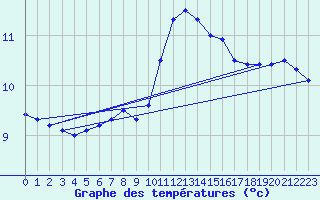 Courbe de tempratures pour Landivisiau (29)