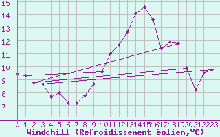 Courbe du refroidissement olien pour Paris Saint-Germain-des-Prs (75)
