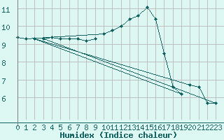 Courbe de l'humidex pour Beerse (Be)