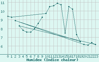 Courbe de l'humidex pour Mumbles