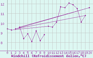 Courbe du refroidissement olien pour Anvers (Be)