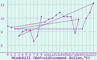 Courbe du refroidissement olien pour Langdon Bay