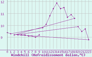 Courbe du refroidissement olien pour Sandillon (45)