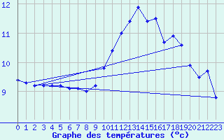 Courbe de tempratures pour Sandillon (45)
