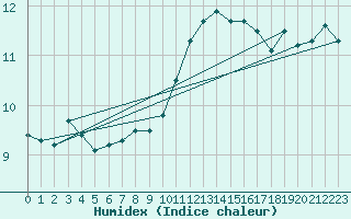 Courbe de l'humidex pour Ile du Levant (83)