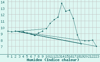 Courbe de l'humidex pour Toenisvorst