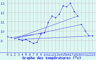 Courbe de tempratures pour Cap de la Hve (76)