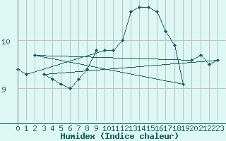 Courbe de l'humidex pour Eskdalemuir