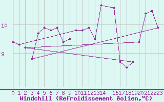 Courbe du refroidissement olien pour Pirou (50)
