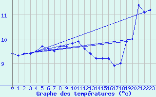 Courbe de tempratures pour Skillinge