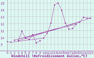 Courbe du refroidissement olien pour Ste (34)