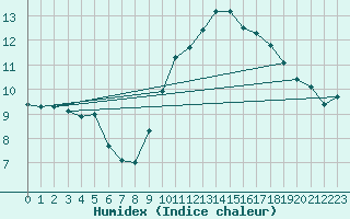 Courbe de l'humidex pour Silly (Be)