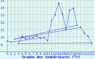 Courbe de tempratures pour Lunegarde (46)