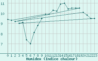 Courbe de l'humidex pour West Freugh