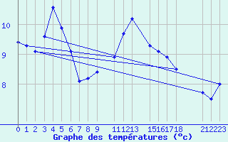 Courbe de tempratures pour Ona Ii